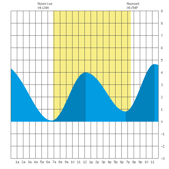 Elk River RR Bridge tide chart for Tuesday, September 12, 2023