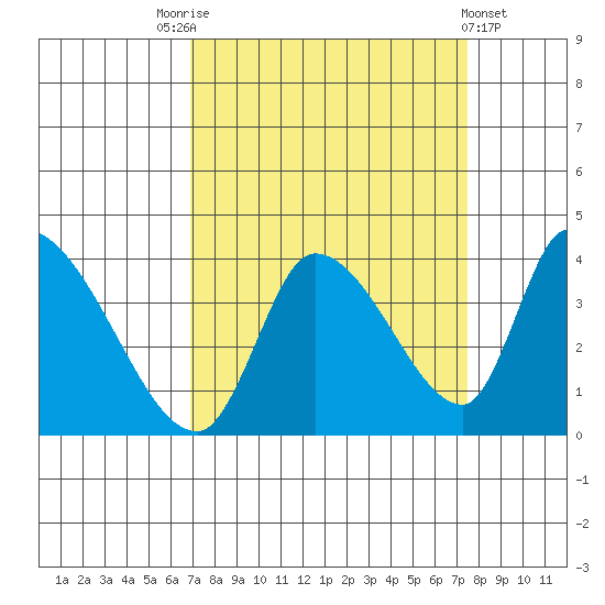 Elk River RR Bridge tide chart for Wednesday, September 13, 2023
