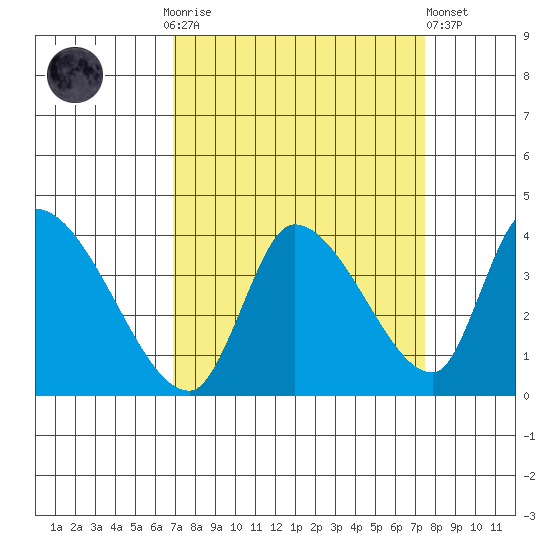 Elk River RR Bridge tide chart for Thursday, September 14, 2023
