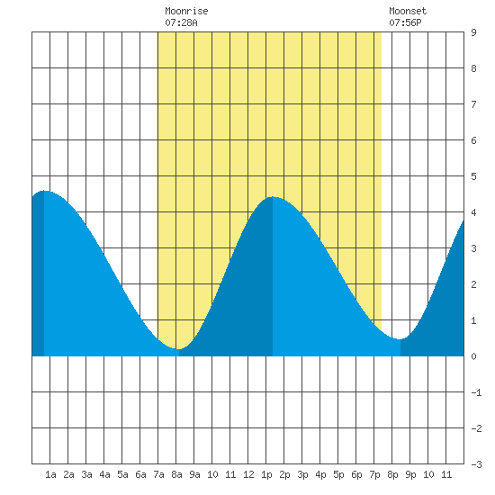 Elk River RR Bridge tide chart for Friday, September 15, 2023