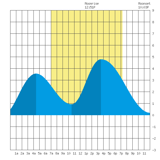 Elk River RR Bridge tide chart for Wednesday, September 20, 2023
