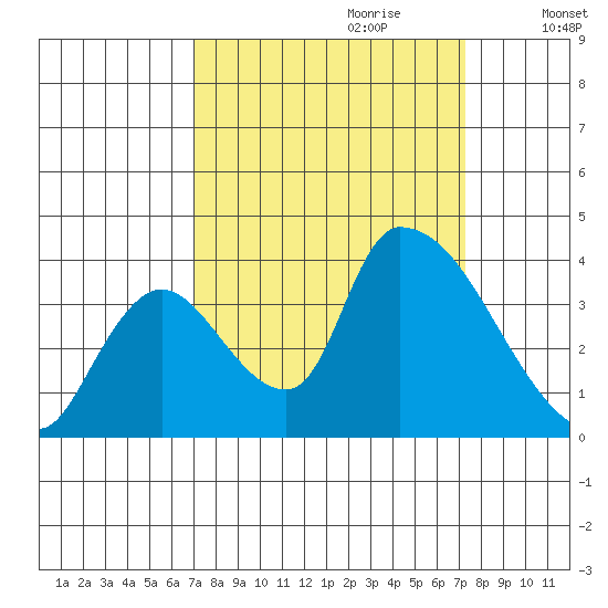 Elk River RR Bridge tide chart for Thursday, September 21, 2023
