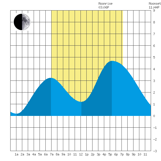 Elk River RR Bridge tide chart for Friday, September 22, 2023