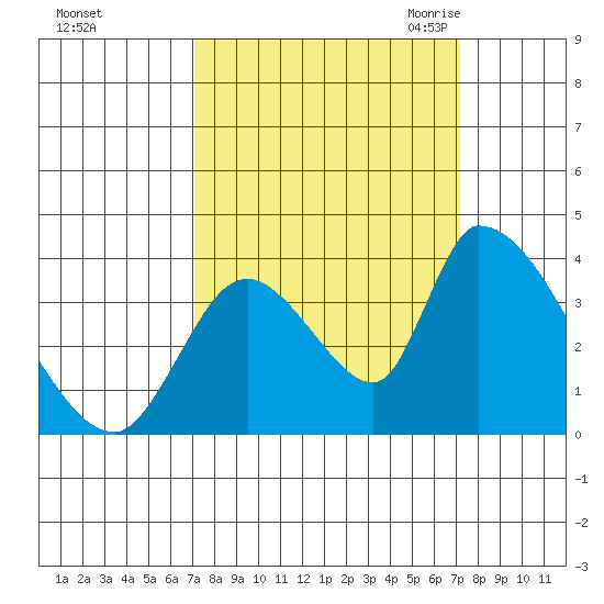 Elk River RR Bridge tide chart for Sunday, September 24, 2023