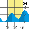 Elk River RR Bridge tide chart for Sunday, September 24, 2023