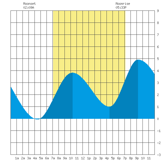 Elk River RR Bridge tide chart for Monday, September 25, 2023
