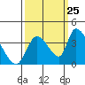 Elk River RR Bridge tide chart for Monday, September 25, 2023