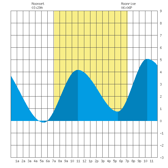 Elk River RR Bridge tide chart for Tuesday, September 26, 2023