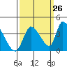 Elk River RR Bridge tide chart for Tuesday, September 26, 2023