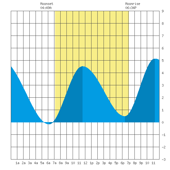 Elk River RR Bridge tide chart for Wednesday, September 27, 2023
