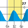 Elk River RR Bridge tide chart for Wednesday, September 27, 2023