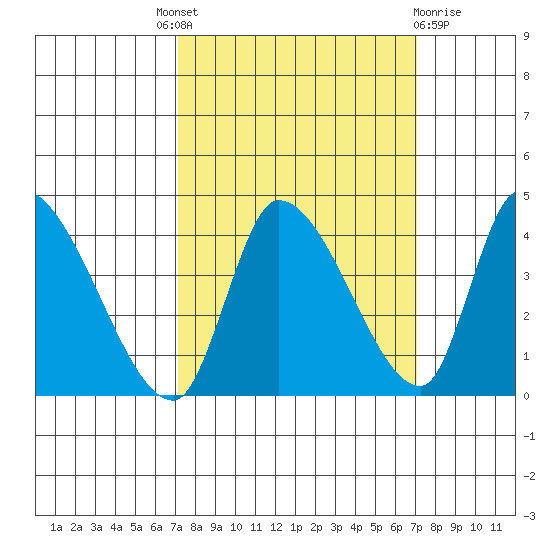 Elk River RR Bridge tide chart for Thursday, September 28, 2023