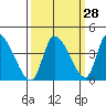 Elk River RR Bridge tide chart for Thursday, September 28, 2023