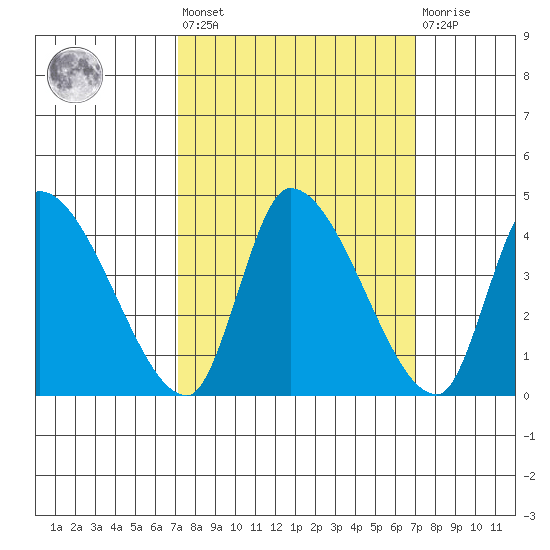 Elk River RR Bridge tide chart for Friday, September 29, 2023