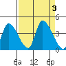 Elk River RR Bridge tide chart for Sunday, September 3, 2023