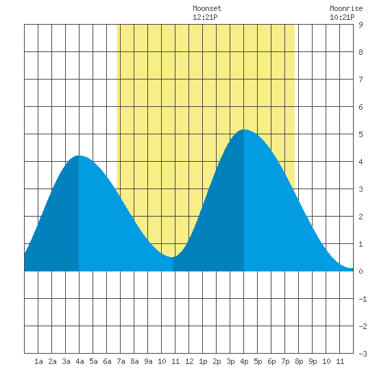 Elk River RR Bridge tide chart for Monday, September 4, 2023