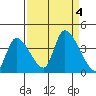 Elk River RR Bridge tide chart for Monday, September 4, 2023