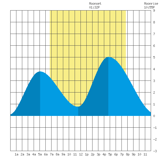 Elk River RR Bridge tide chart for Tuesday, September 5, 2023