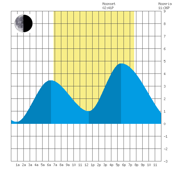 Elk River RR Bridge tide chart for Wednesday, September 6, 2023