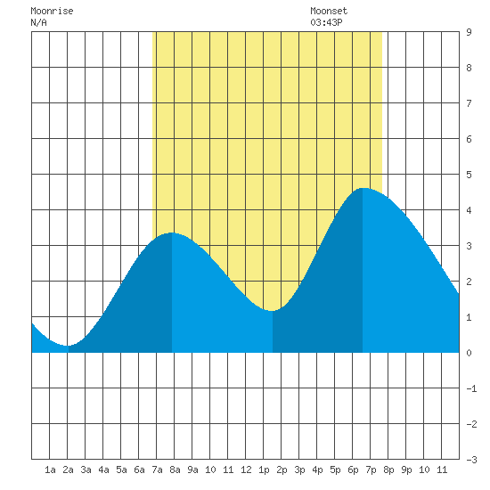 Elk River RR Bridge tide chart for Thursday, September 7, 2023