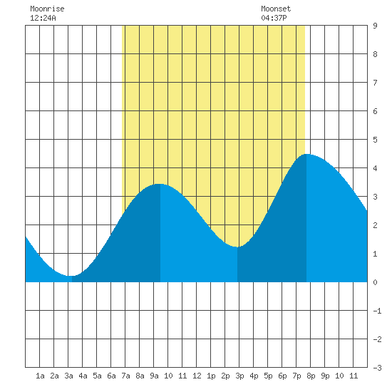 Elk River RR Bridge tide chart for Friday, September 8, 2023
