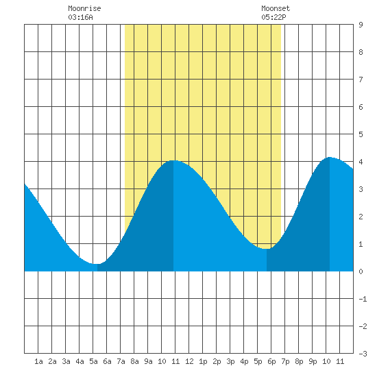 Elk River RR Bridge tide chart for Tuesday, October 10, 2023