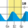 Elk River RR Bridge tide chart for Tuesday, October 10, 2023