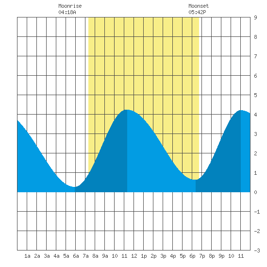 Elk River RR Bridge tide chart for Wednesday, October 11, 2023