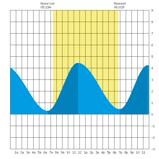 Elk River RR Bridge tide chart for Thursday, October 12, 2023