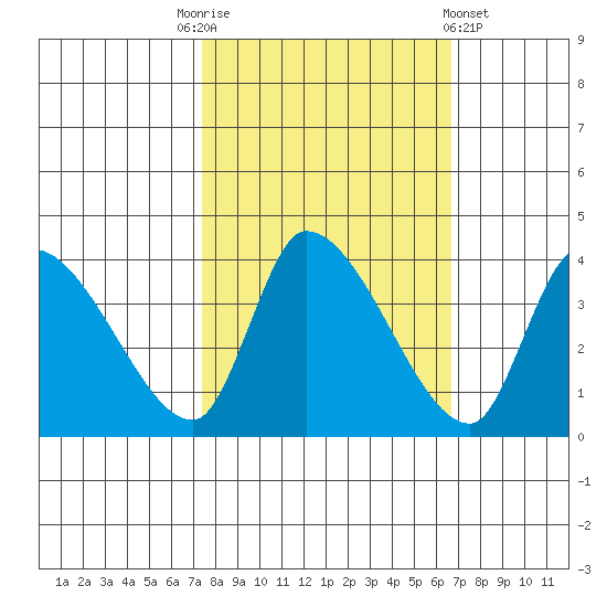 Elk River RR Bridge tide chart for Friday, October 13, 2023