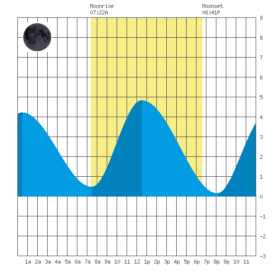 Elk River RR Bridge tide chart for Saturday, October 14, 2023