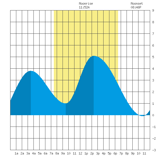 Elk River RR Bridge tide chart for Wednesday, October 18, 2023