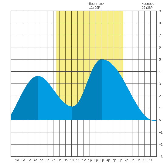Elk River RR Bridge tide chart for Thursday, October 19, 2023