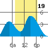 Elk River RR Bridge tide chart for Thursday, October 19, 2023