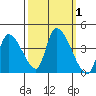 Elk River RR Bridge tide chart for Sunday, October 1, 2023
