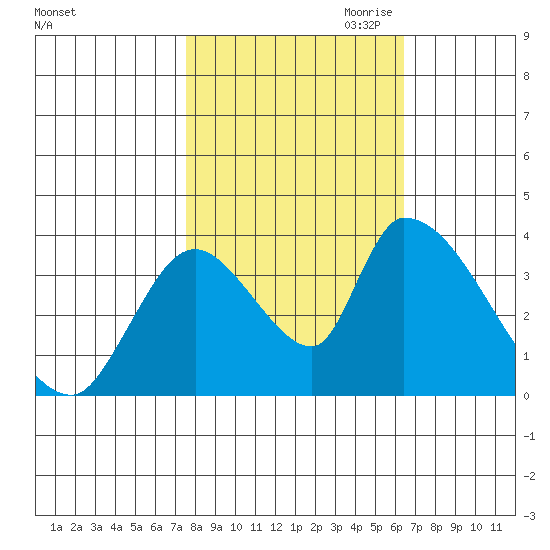 Elk River RR Bridge tide chart for Sunday, October 22, 2023