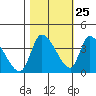 Elk River RR Bridge tide chart for Wednesday, October 25, 2023