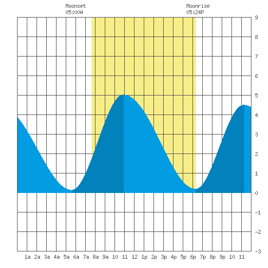 Elk River RR Bridge tide chart for Thursday, October 26, 2023