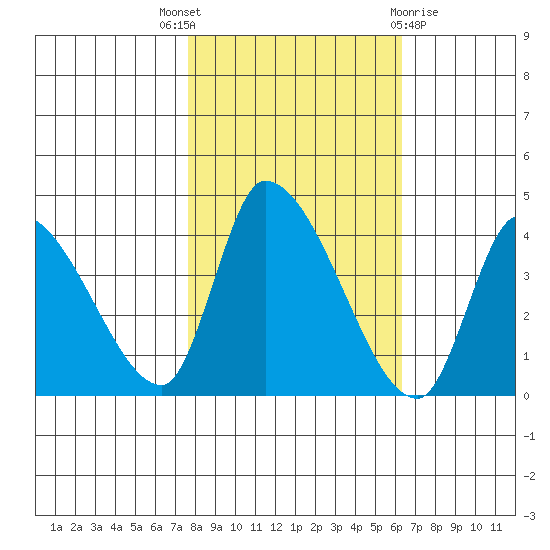 Elk River RR Bridge tide chart for Friday, October 27, 2023