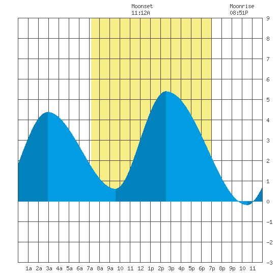 Elk River RR Bridge tide chart for Monday, October 2, 2023