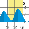 Elk River RR Bridge tide chart for Monday, October 2, 2023