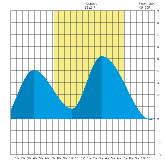 Elk River RR Bridge tide chart for Tuesday, October 3, 2023