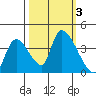 Elk River RR Bridge tide chart for Tuesday, October 3, 2023