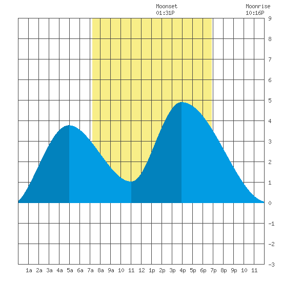 Elk River RR Bridge tide chart for Wednesday, October 4, 2023