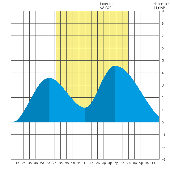 Elk River RR Bridge tide chart for Thursday, October 5, 2023