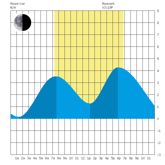Elk River RR Bridge tide chart for Friday, October 6, 2023