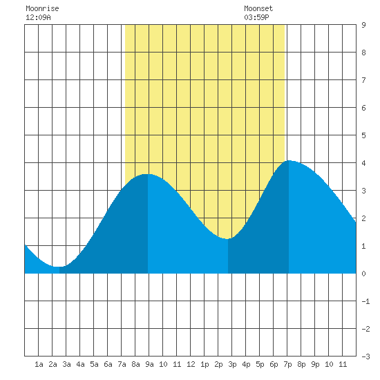 Elk River RR Bridge tide chart for Saturday, October 7, 2023