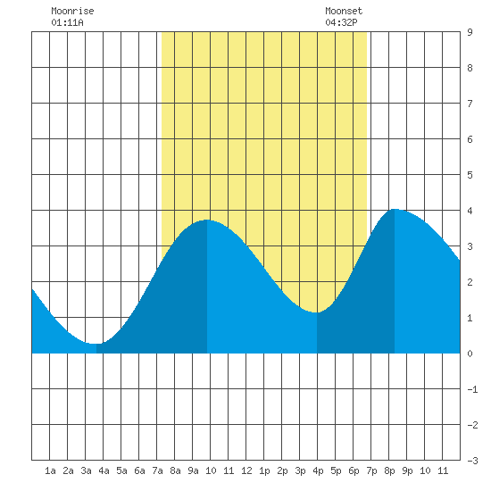 Elk River RR Bridge tide chart for Sunday, October 8, 2023
