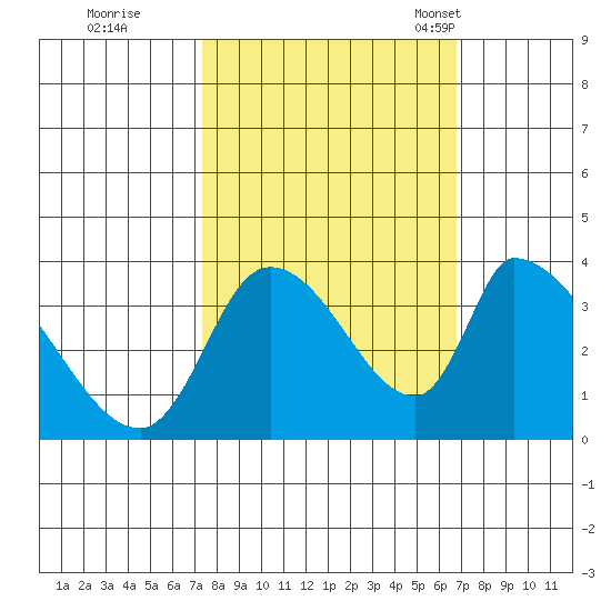 Elk River RR Bridge tide chart for Monday, October 9, 2023