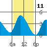 Elk River RR Bridge tide chart for Saturday, November 11, 2023